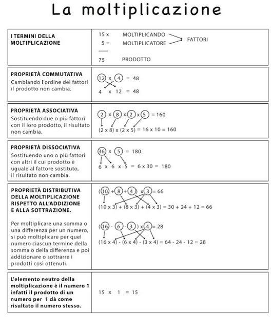 Coach Brita: La moltiplicazione e le sue proprietà