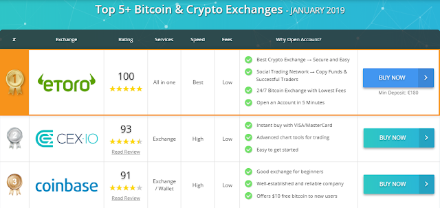 5 Best Bitcoin Cryptocurrency Exchanges 2019 Reviews Ratings Image