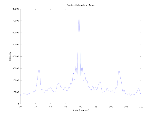 Rotation Angle Graph