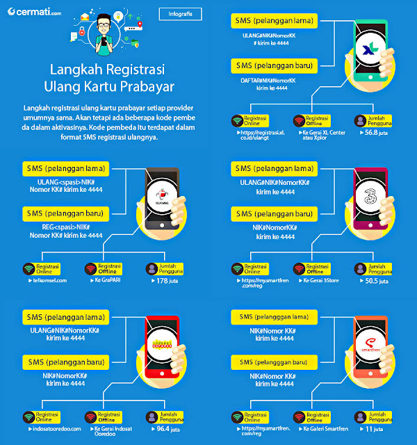 Hindari Blokir, Begini Cara Mudah dan Cepat Registrasi Kartu Prabayar All Operator Hindari Blokir, Begini Cara Mudah dan Cepat Registrasi Kartu Prabayar All Operator
