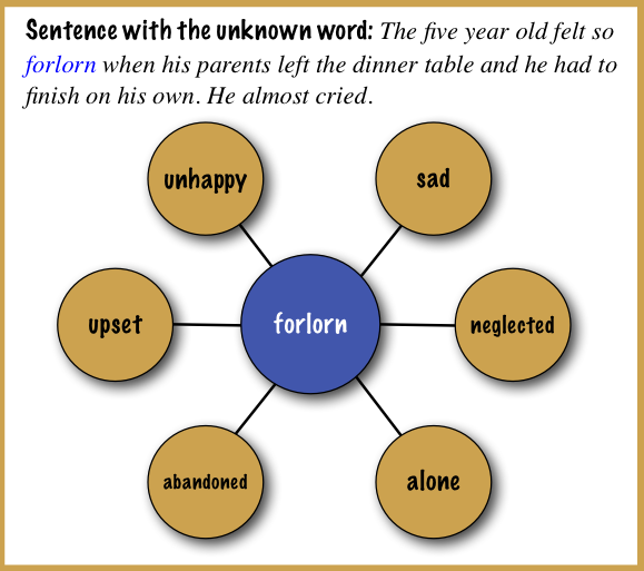 Vivid Vocabulary, Common Core, & Tech Integration Tools