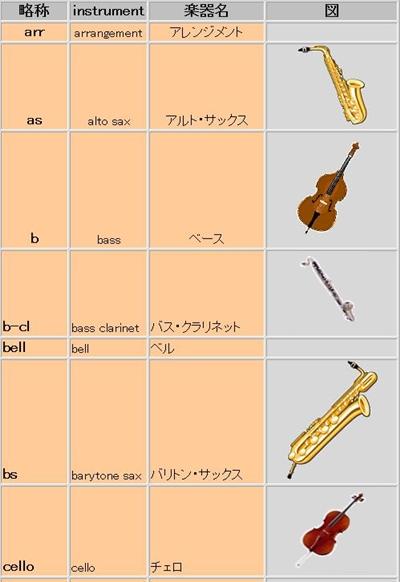 略称, instrument. 楽器名. 図. arr, arrangement, アレンジメント JAZZの楽器略号1