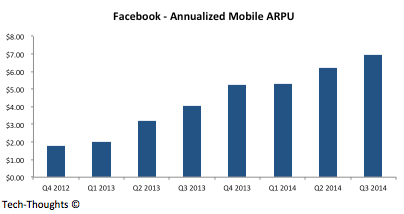 Facebook - Mobile ARPU