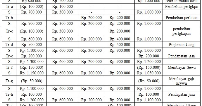 Contoh soal persamaan dasar akuntansi4 3