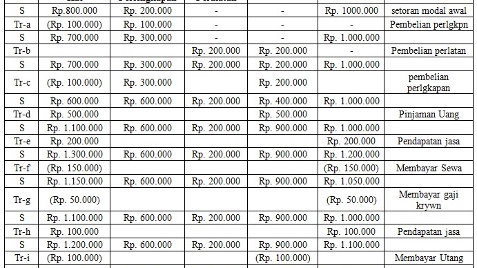 Contoh soal persamaan dasar akuntansi sederhana