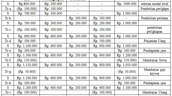 Contoh Soal Persamaan Dasar Akuntansi Perusahaan Jasa Contoh Soal Persamaan Dasar Akuntansi Perusahaan Jasa