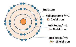 TEORI ATOM BOHR : Model Atom Bohr