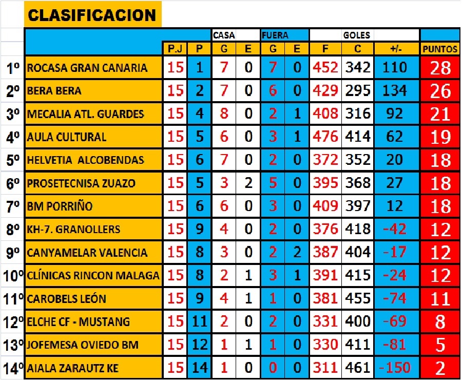 Tabla De Resultados