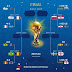 Suku Akhir World Cup 2018,Dimana Pasukan Faverat
