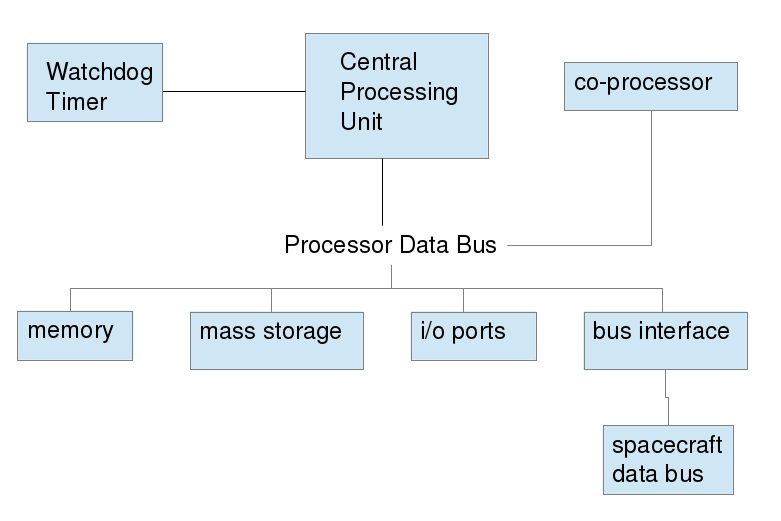 The Starship Engineer's Notebook: Command and Data Handling System