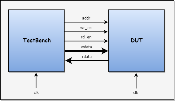 Systemverilog Virtual Interface Verification Guide