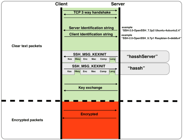 HASSH - An SSH Client And Server Fingerprinting Method 