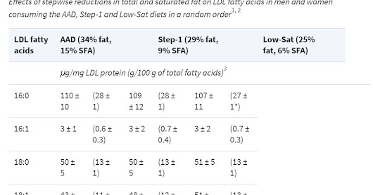 LDL Cholesterol: You Aren't Always What You Eat, or Roundabout Ways to Improve Your Diet