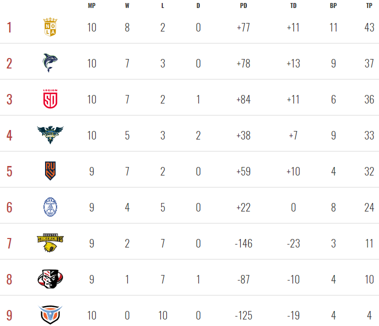 MLR Week 12 Results Bad Turf, Slow Play, & Weather Delays