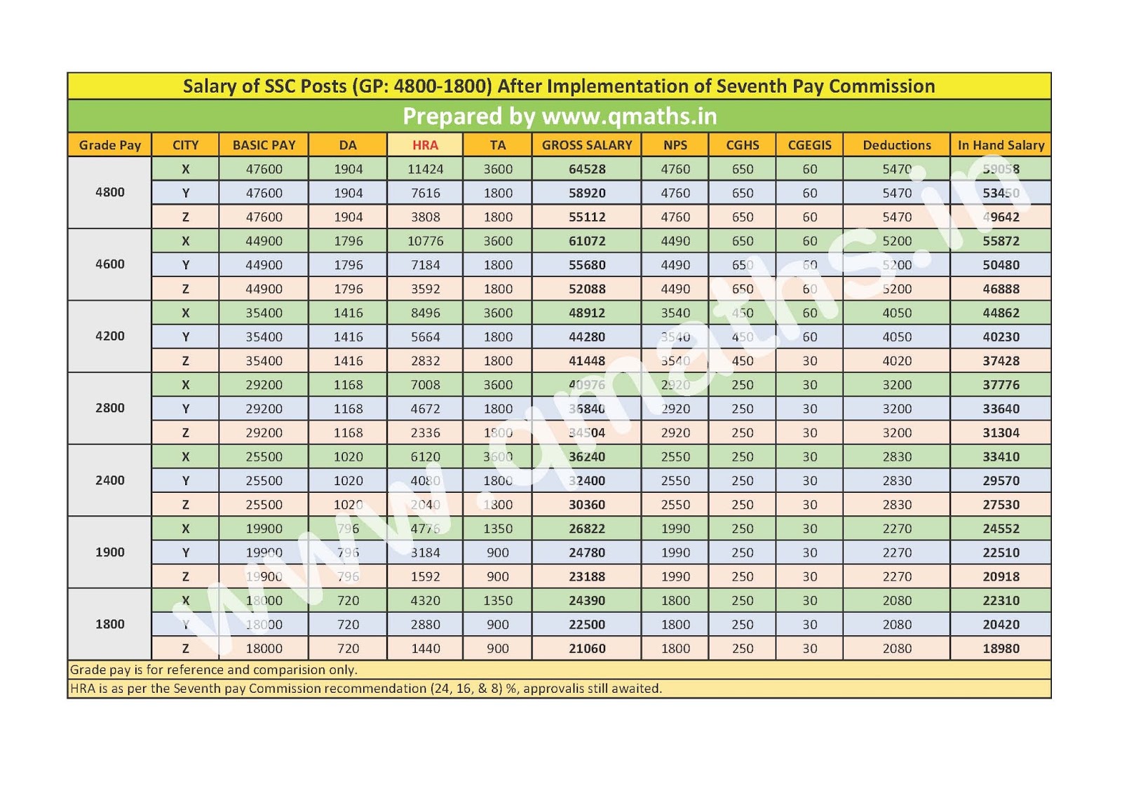 7th Pay Commission Salary Chart