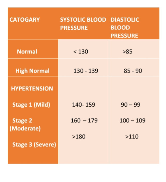 Blood pressure stage