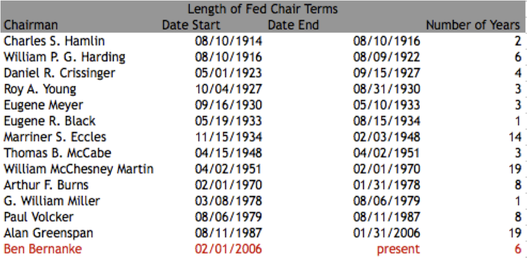 Avondale Asset Management: Length of Fed Chair Terms