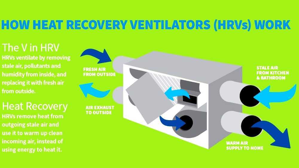 Heat recovery ventilation
