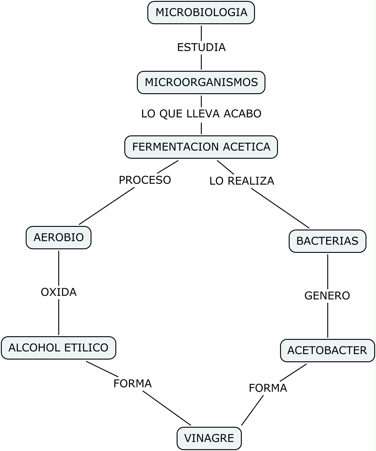 Fermentación Acetica Fermentación acetica