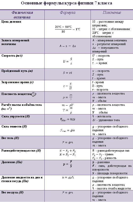 шпаргалки по физике 7 класс формулы. формулы по физике за 7 класс давление. механика 10 класс физика все формулы. формула v2 физика. шпаргалки по физике 7 класс формулы.