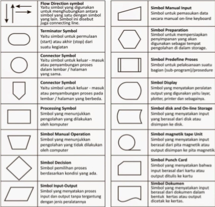 Flowchart dan Pseudocode ~ INFORMATICS ENGINEERING