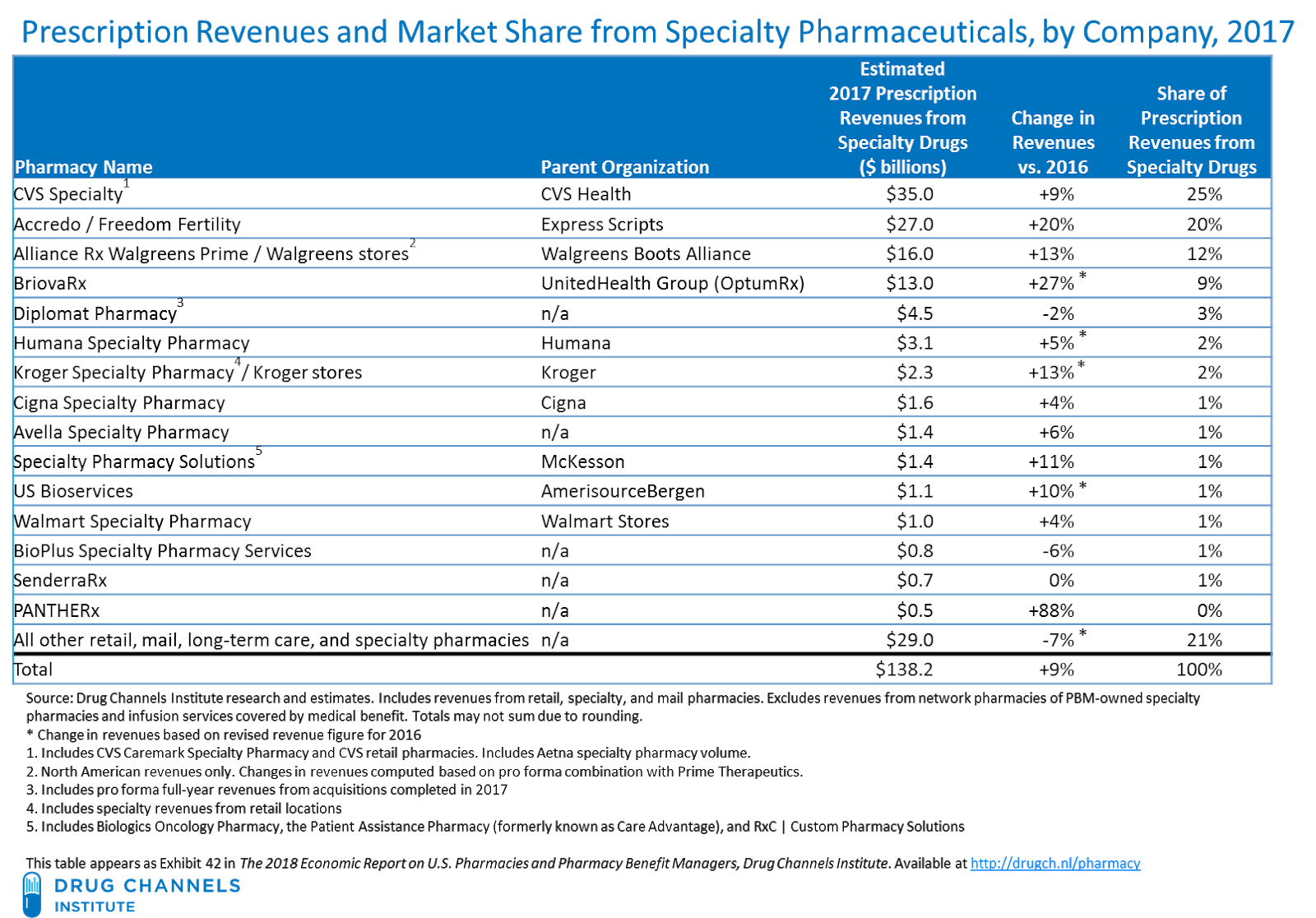 Drug Channels The Top 15 Specialty Pharmacies of 2017 PBMs and Payers