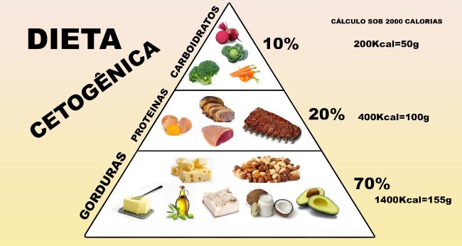 101 Dicas para Emagrecer com Dieta Cetogênica 101 Dicas para Emagrecer com Dieta Cetogênica