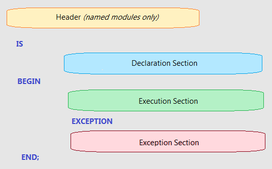 techtopicsbyme: Review of PL/SQL Block Structure