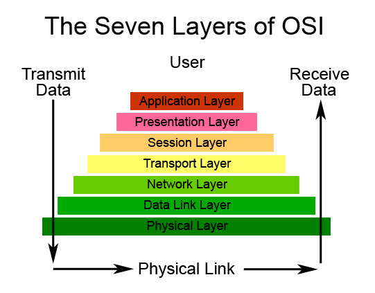 IT Computer Security Network 7 Layer it-computer-security-network-7-layer