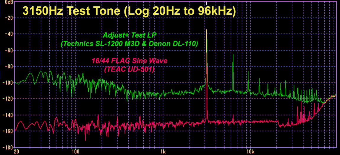 Thoughts on Vinyl LP Fidelity 3150Hz%2BTest%2BTone%2B1kHz-5kHz%2BLog%2Bto%2B96kHz