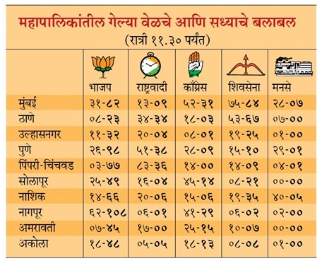 Mahanagar Palika Election Result 2017 Mahanagar Palika Election Result 2017
