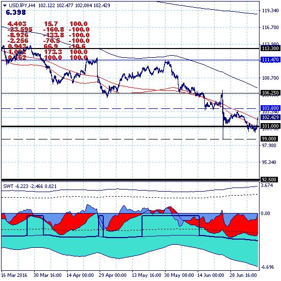USDJPY – 11.07.16. Локальная коррекция вверх в ключевом канале 99.00-103.80