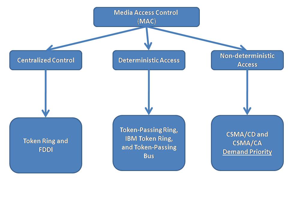 COMPUTER NETWORK ESSENTIALS Media Access Method