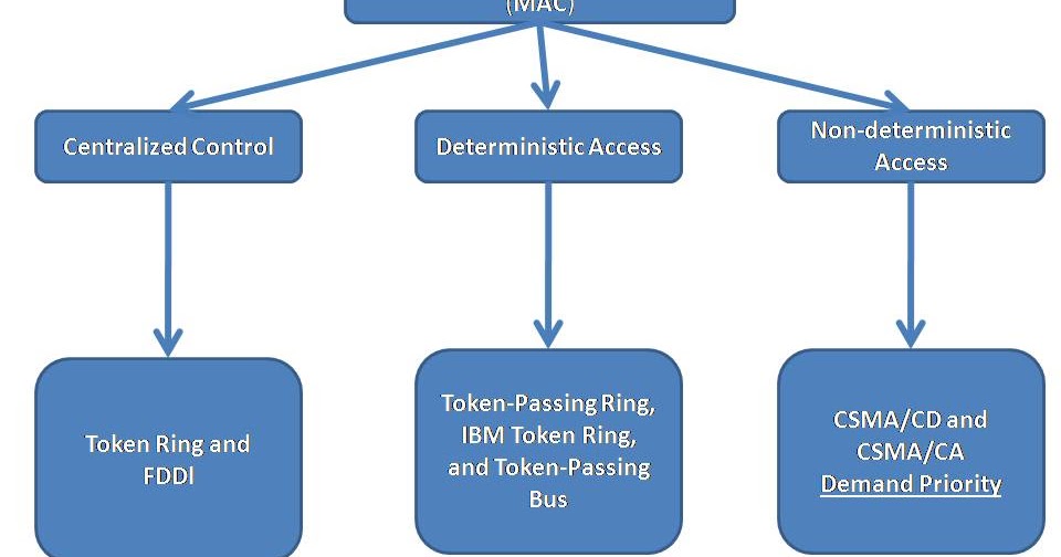 COMPUTER NETWORK ESSENTIALS Media Access Method