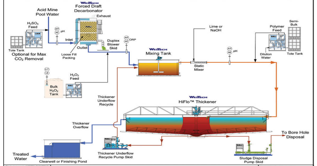 xử lý nước thải có tính axit xử lý nước thải có tính axit