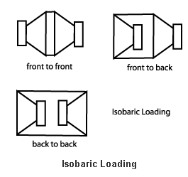 Isobaric loading Subwoofer Box