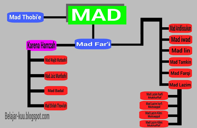 Hukum bacaan Mad lengkap =Roviq azzaqi