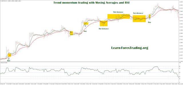 Trend momentum trading with Moving Averages and RSI 