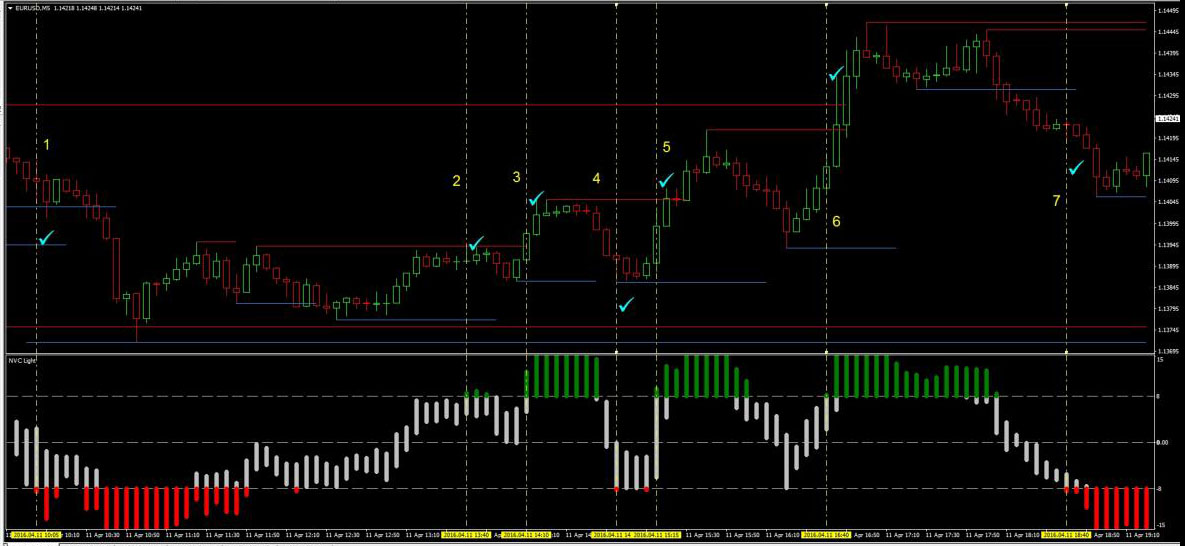 Estrategias forex de 5 minutos
