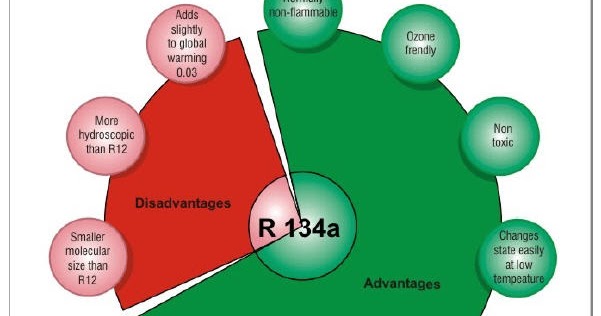 Automotive Air Conditioning R134a Properties
