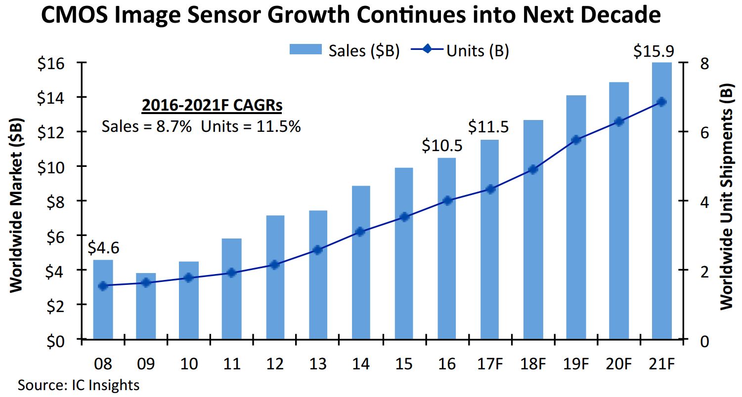 Image Sensors World IC Insights Forecasts Nonstop Image Sensor Sales