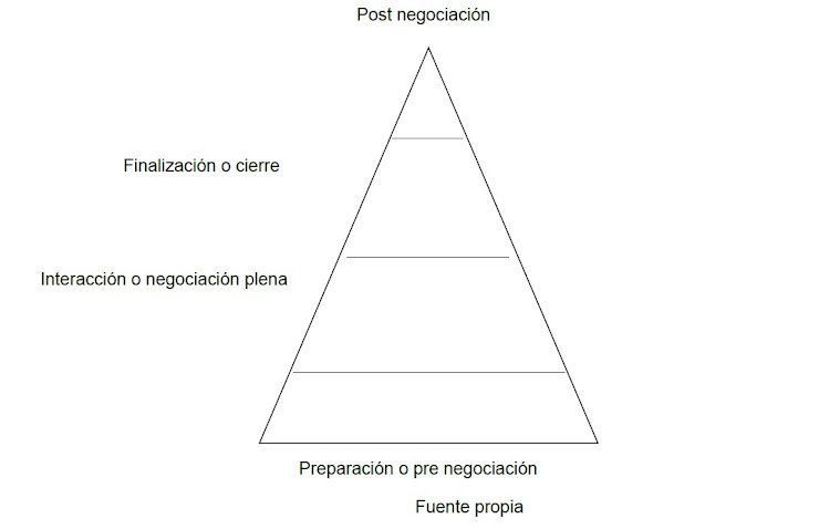 Negociación