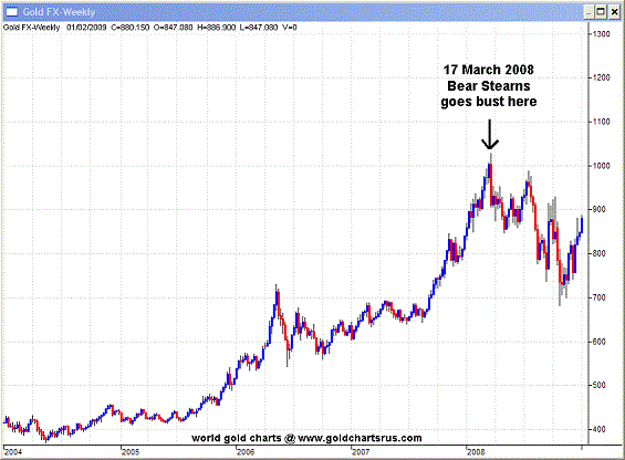Bear Stearns Stock Chart 2008