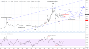 Long term view of Gold