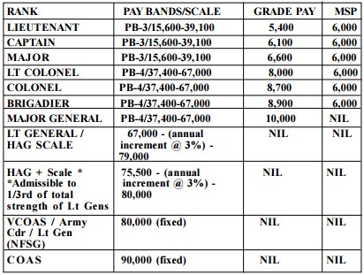 indian army recruitment technical entry scheme course 2016 90 2016 army pay chart