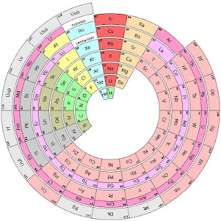 Periodic Table as Ring