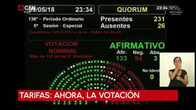 Tarifazo: 133 a 94