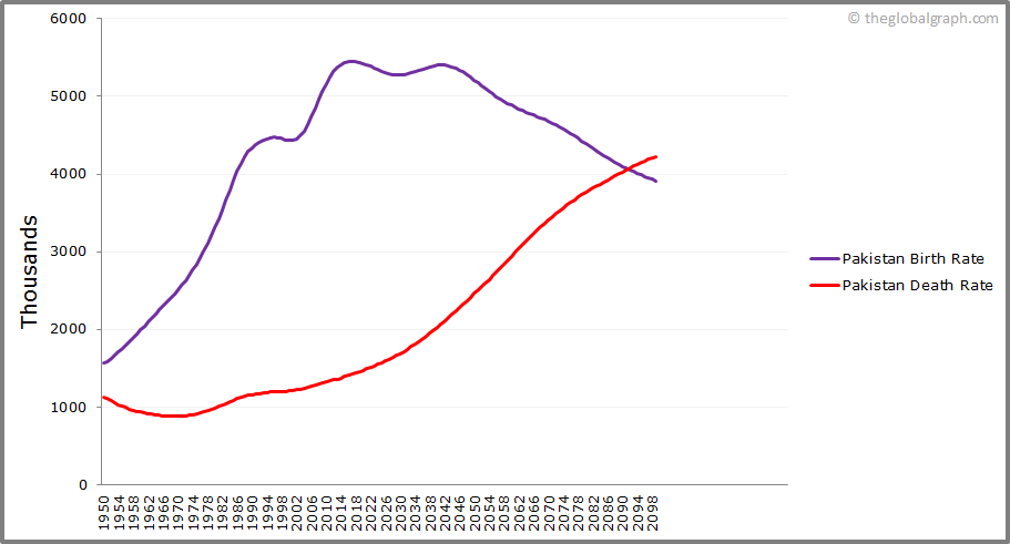 Pakistan Population | 2021 | The Global Graph