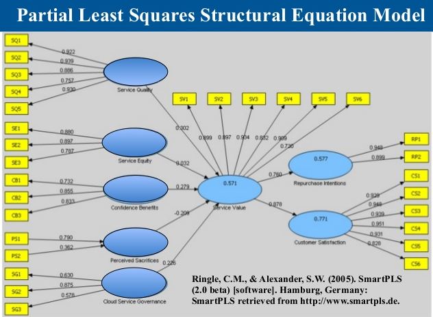 Evaluasi Model Pengukuran (Outer Model) pada Analisis PLS