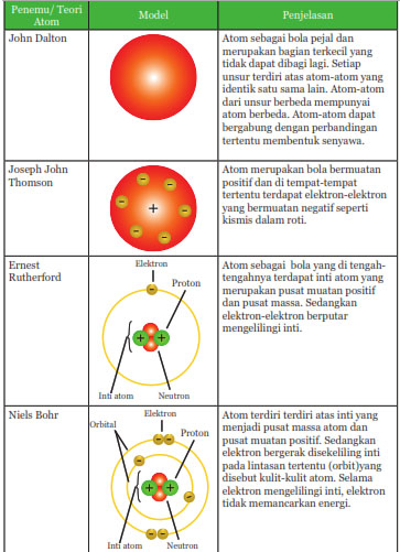 Fisika Partikel Penyusun Kelas 9 K13